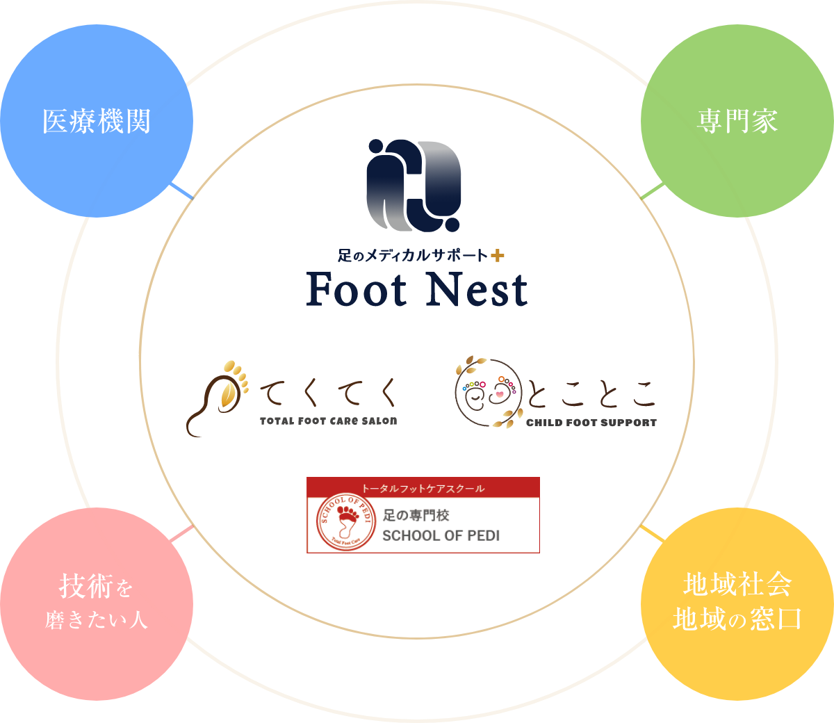 専門家同士が繋がり地域の健康を守る育てる
